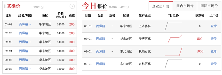 丙烯腈行情2021年2月.png 丙烯腈行情2021年2月.png